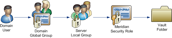 Dependencies between Active Directory users, groups, roles, and vault folders